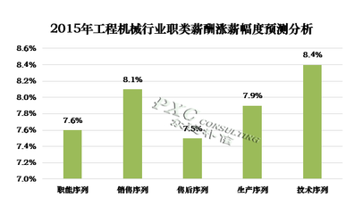 2015年工程机械行业薪酬现状及预测 技术研发人才成竞争焦点